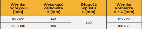 Przedstawia kategorie oraz długości wpustu attykowego