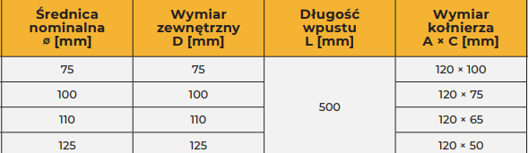 Przedstawia kategorie oraz długości wpustu attykowego